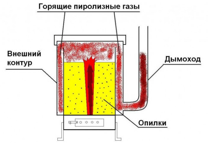 Устройство и работа самодельной пиропечки