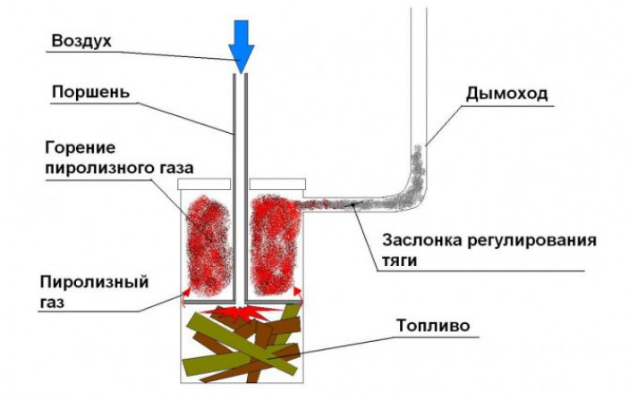 Устройство и работа самодельной пиропечки