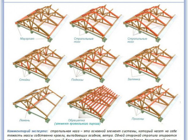 Устройство стропильной системы двускатной крыши