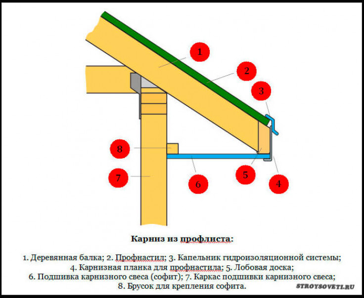 Конструкция и назначение карнизного свеса