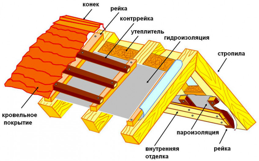 Стропильная система для двухскатной крыши своими руками