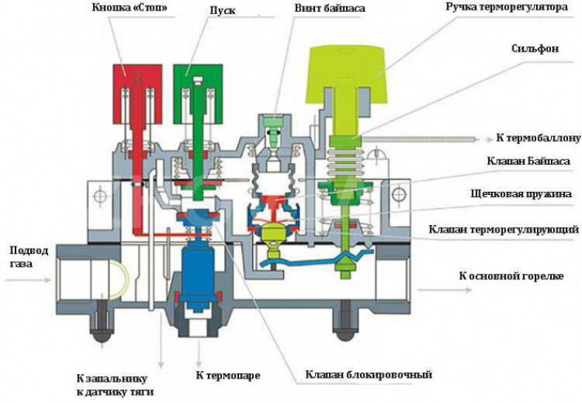 Что такое автоматика для газового котла. Общее представление