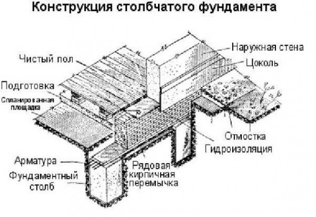 Краткие сведения об устройстве столбчатого фундамента