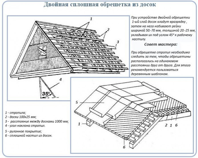 Монтаж двойной сплошной обрешетки