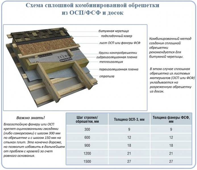 Монтаж двойной сплошной обрешетки