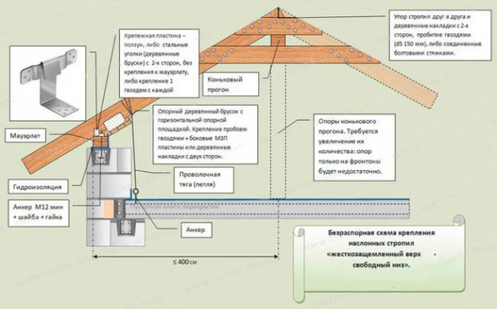 Разновидности конструкций висячих стропил