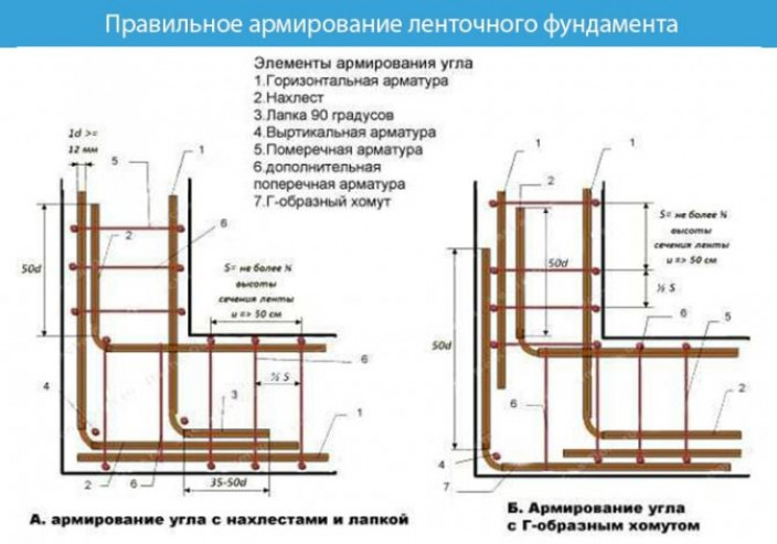 Порядок работ по сооружению