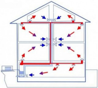 Как оборудовать современное воздушное отопление