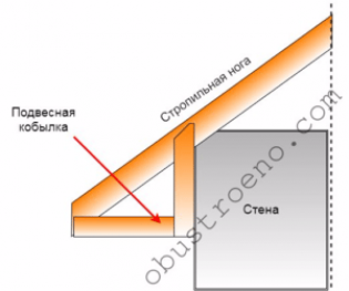 Техника монтажа свесов