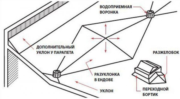 Виды воронок и технические требования