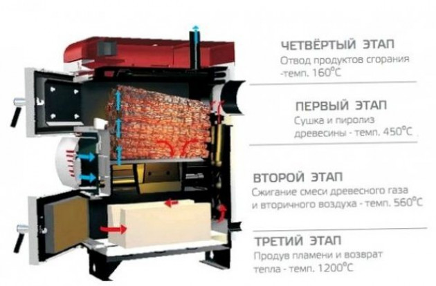 Виды по способу сжигания топлива и конструкционным особенностям