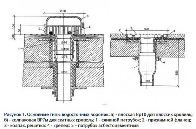 Виды воронок и технические требования