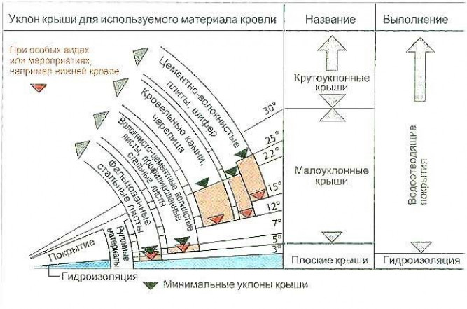 Какой минимальный уклон допустим для мягкой кровли?