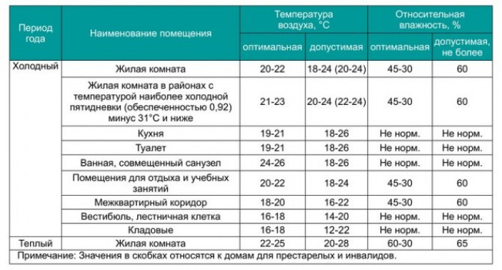 Что определяет оптимальную температуру квартиры?