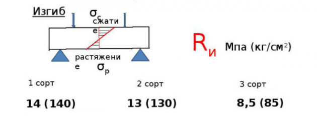 Типы деревянных балок