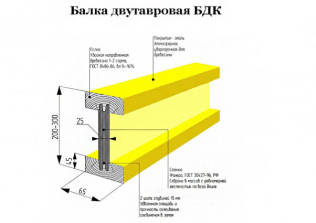 Типы деревянных балок