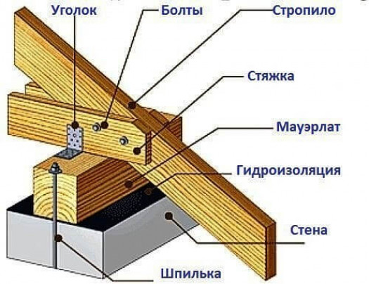 Элементы конструкции мансарды