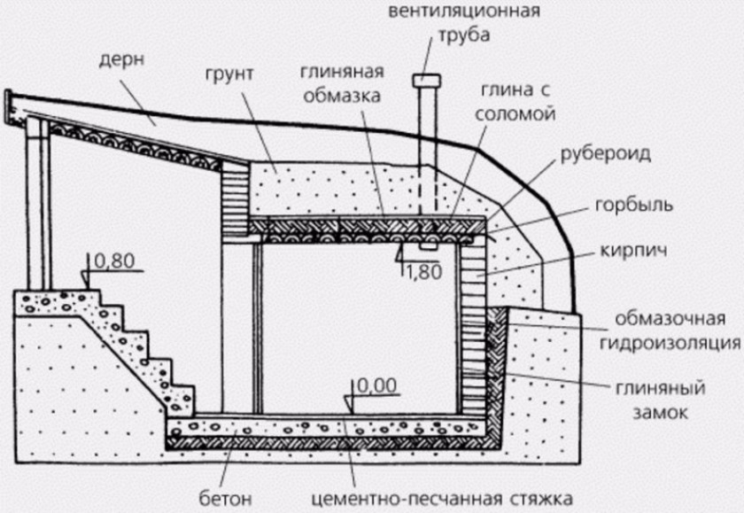 Погреб своими руками – пошаговое руководство по строительству и оформлению (фото-идей)