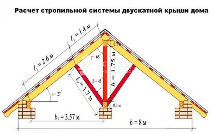 Зависимость длины стропильной ноги и сечения