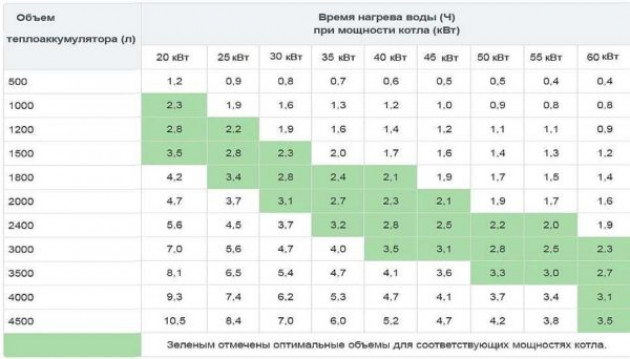 Теплоаккумулятор — зачем?