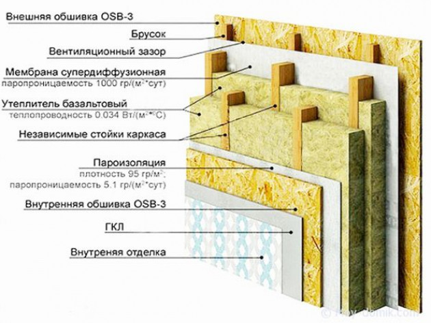 Элементы пирога стены