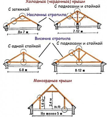 Общее устройство крыши