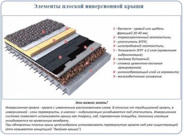 Строение кровельного пирога