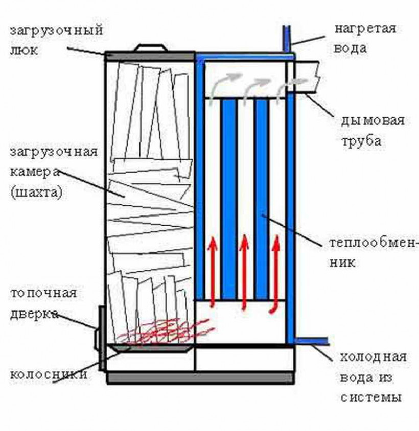 Установка котла и ввод в эксплуатацию