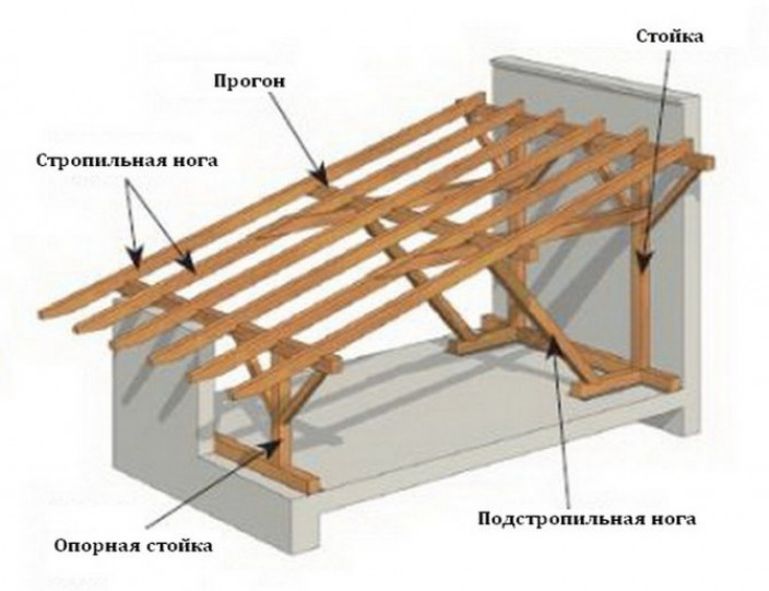 Подготовка к покрытию односкатной крыши