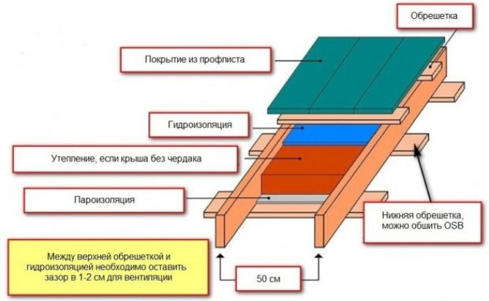 Подготовка к покрытию односкатной крыши