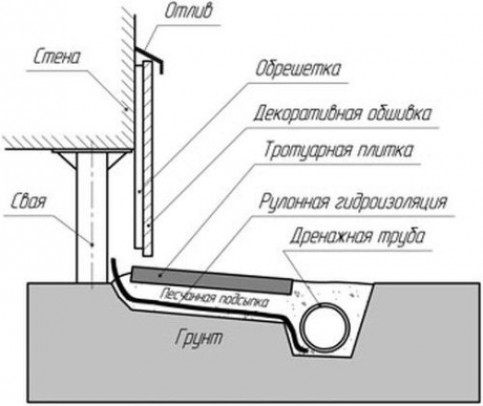 Утепление свайно-винтового фундамента