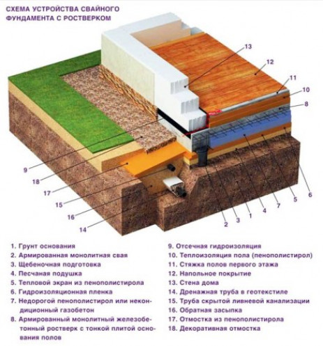 Утепление свайно-винтового фундамента