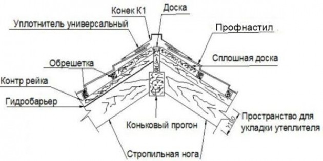 Установка конька на профнастил