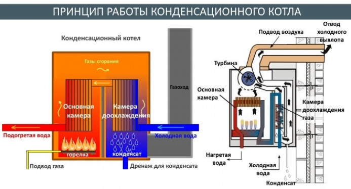 Виды котлов на пропане