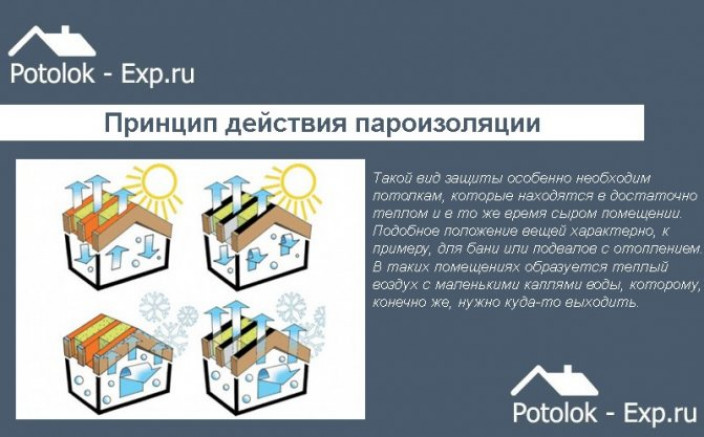 Цель пароизоляции потолка