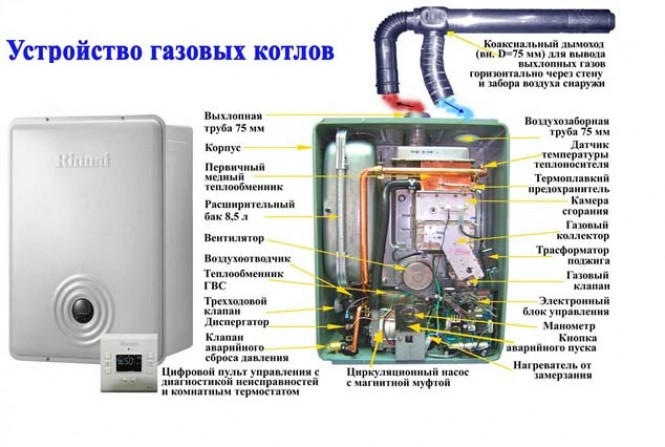 Основные элементы газового котла