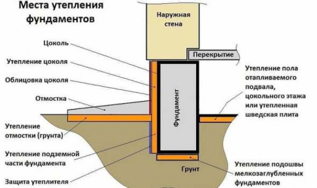 Правильное утепление ленточного фундамента: практический опыт и требования