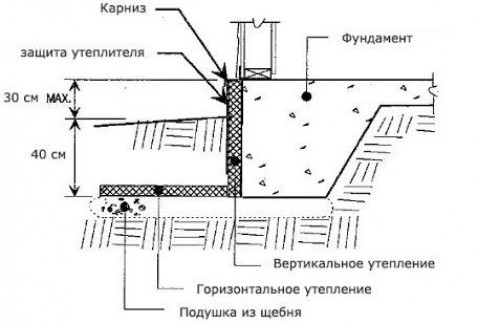 Правильное утепление ленточного фундамента: практический опыт и требования