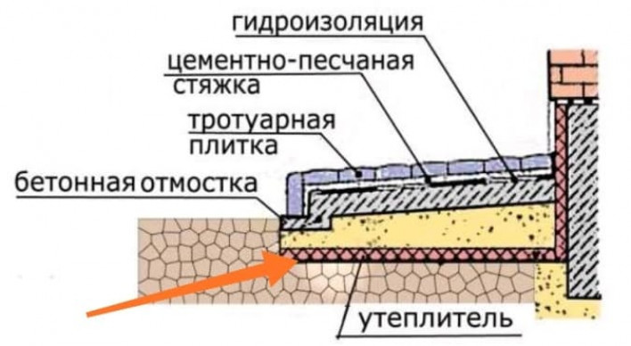 Правильное утепление ленточного фундамента: практический опыт и требования