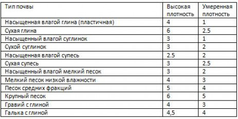 Методы определения несущей способности грунта