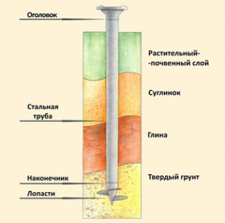 Столбчатый фундамент под каркасный дом