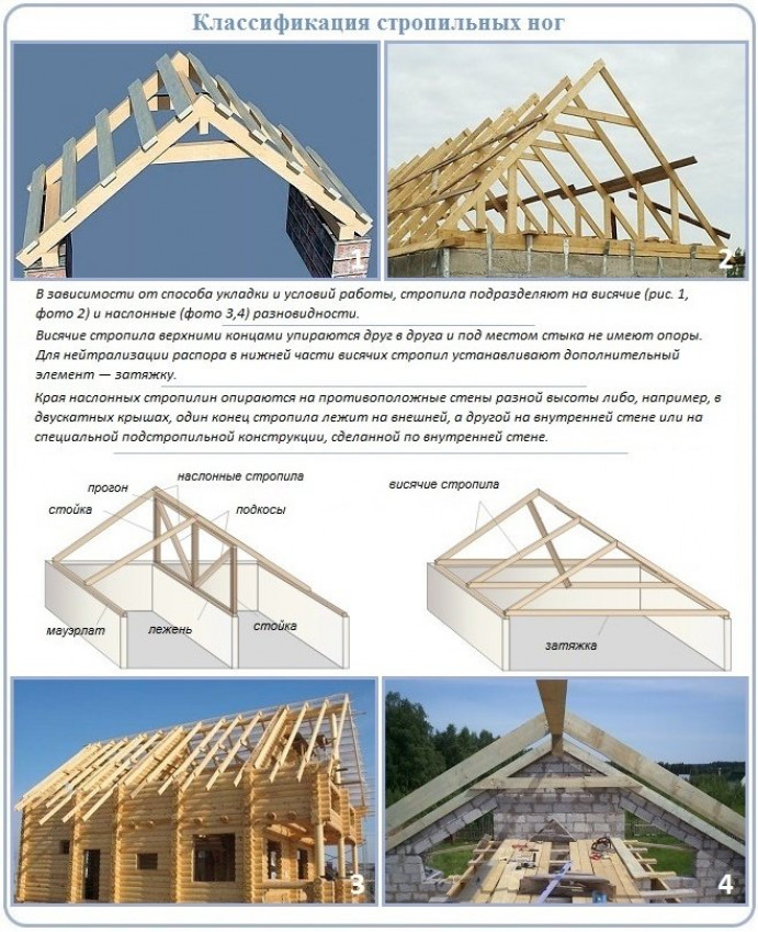 Классификация стропильных ног