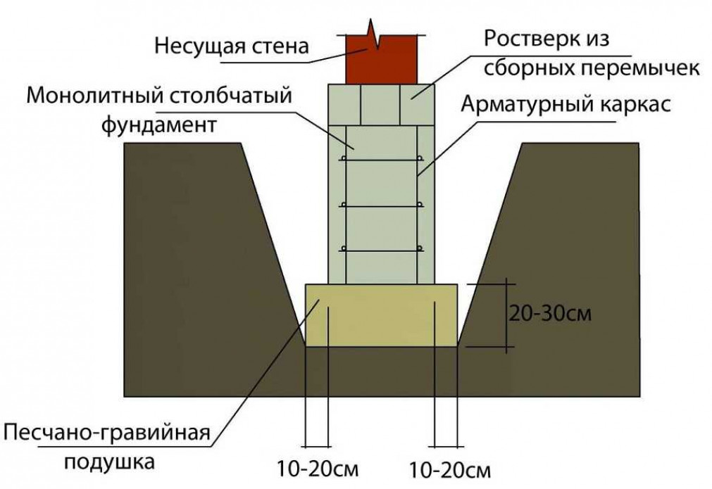 Глубина заложения