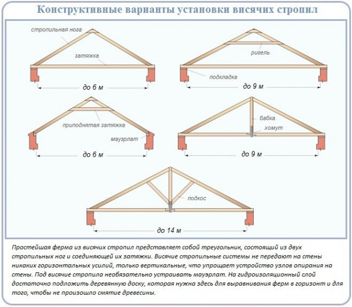 Классификация стропильных ног