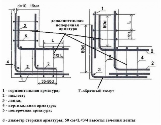 Технология армирования столбов