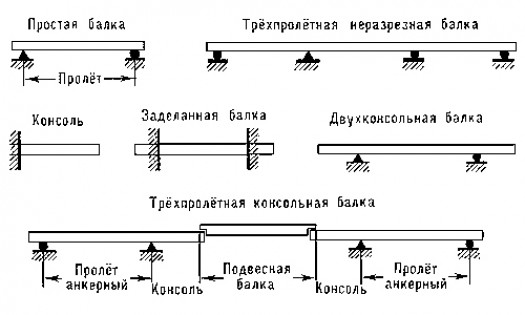 Расчет несущей способности и прогиба деревянных балок