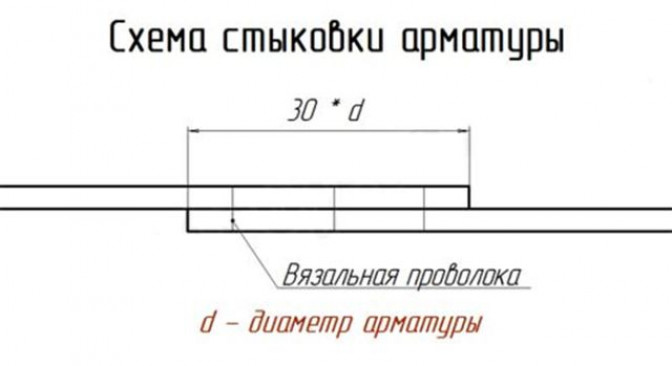 Технология армирования столбов