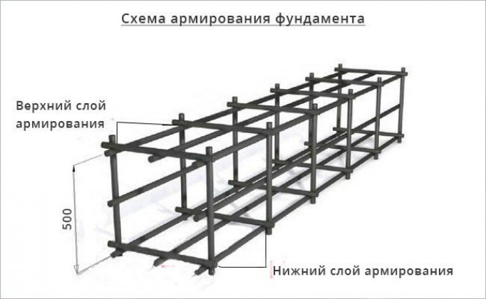 Армирование при строительстве ленточного основания