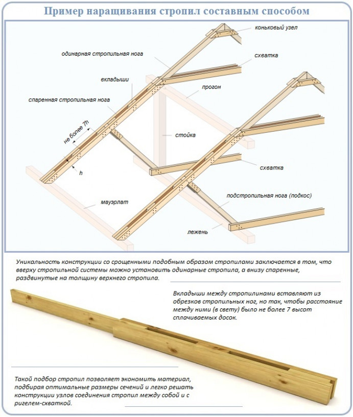 Удлинение составными стропилинами