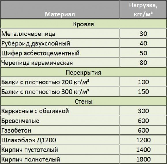 Расчет нагрузки